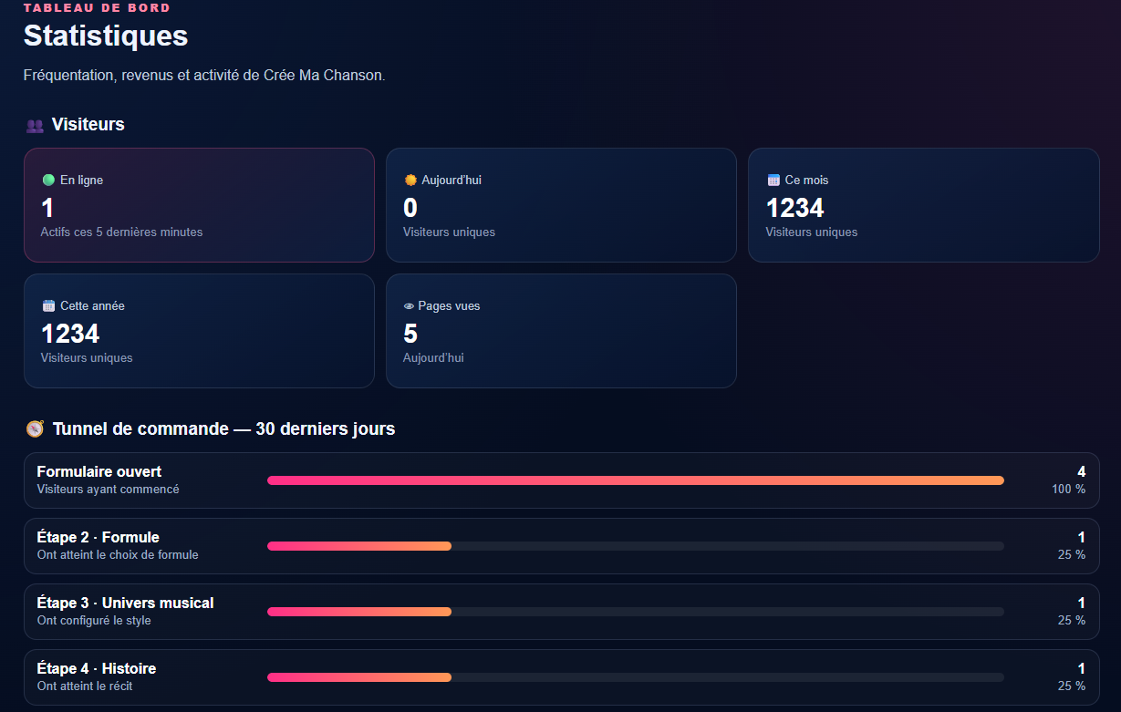Statistiques et tunnel de commande